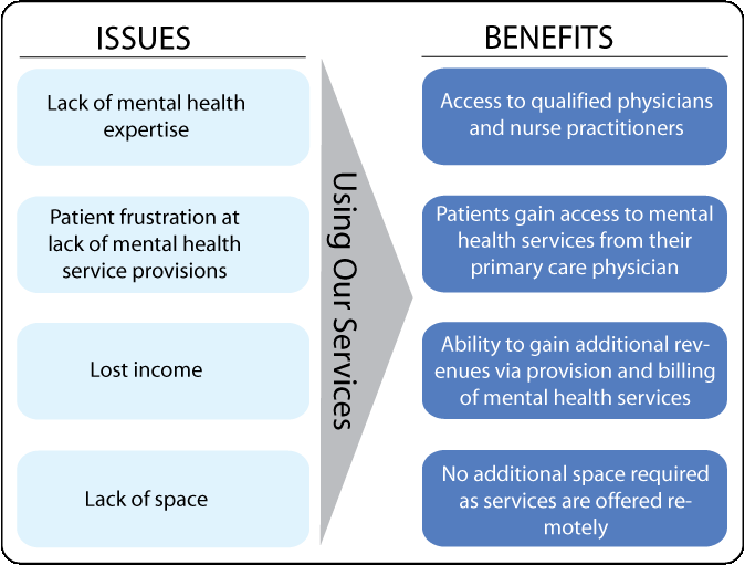 Telepsychiatry benefits